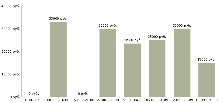 Вакансии с гибким графиком в Волгограде - Медиана зарплат с гибким графиком в Волгограде за 2 месяца