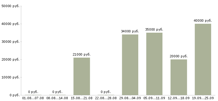 Вакансии с оформлением документов в Перми - Медиана зарплат с оформлением документов в Перми за 2 месяца