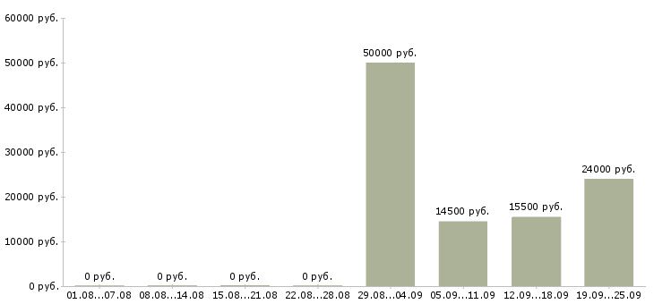 Вакансии с оформлением документов в Саратове - Медиана зарплат с оформлением документов в Саратове за 2 месяца