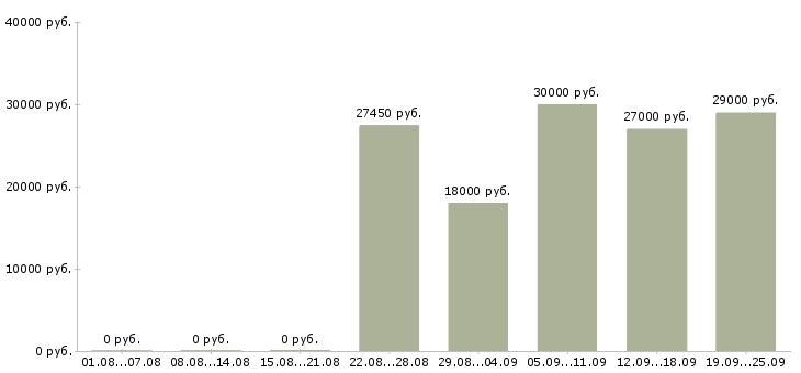 Вакансии с персоналом в Тюмени - Медиана зарплат с персоналом в Тюмени за 2 месяца