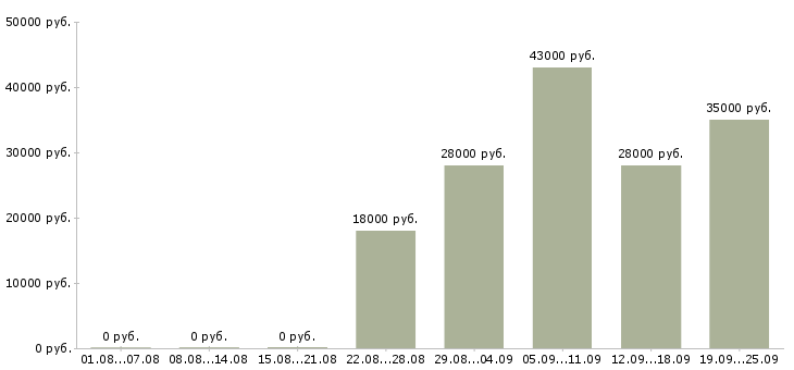 Вакансии секретарь в офис компании в Уфе - Медиана зарплат секретарь в офис компании в Уфе за 2 месяца