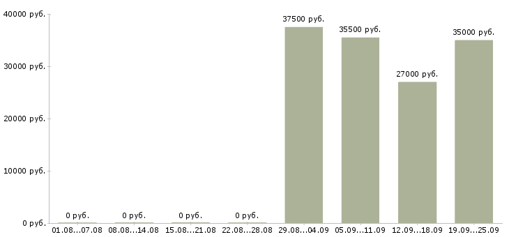 Вакансии секретарь офис менеджер в Самаре - Медиана зарплат секретарь офис менеджер в Самаре за 2 месяца