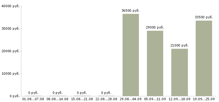 Вакансии секретарь руководителя в Челябинске - Медиана зарплат секретарь руководителя в Челябинске за 2 месяца