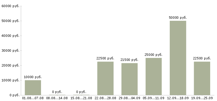 Вакансии сотрудник для работы в интернете в Калуге - Медиана зарплат сотрудник для работы в интернете в Калуге за 2 месяца