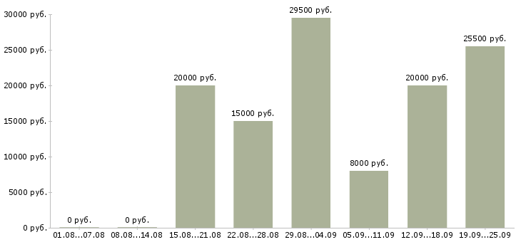 Вакансии сотрудник по работе в интернете в Красноярске - Медиана зарплат сотрудник по работе в интернете в Красноярске за 2 месяца