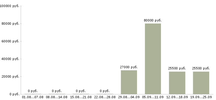 Вакансии специалист в бухгалтерию Бурятия - Медиана зарплат специалист в бухгалтерию Бурятия за 2 месяца