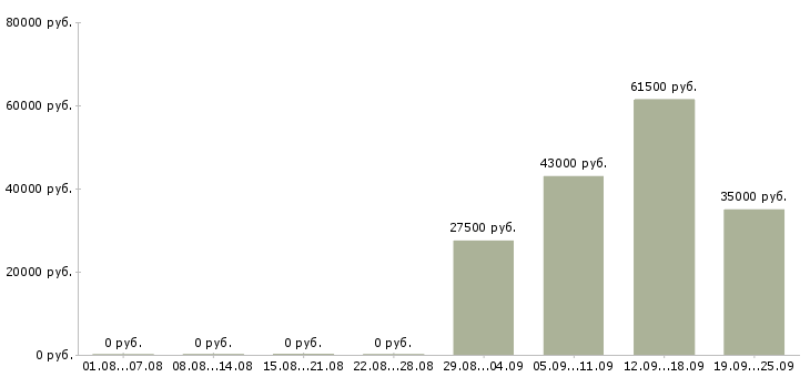 Вакансии специалист оператор в Волгограде - Медиана зарплат специалист оператор в Волгограде за 2 месяца