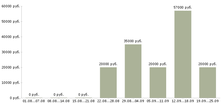 Вакансии специалист пк в Брянске - Медиана зарплат специалист пк в Брянске за 2 месяца