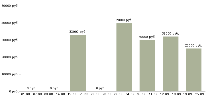 Вакансии специалист по документации в Екатеринбурге - Медиана зарплат специалист по документации в Екатеринбурге за 2 месяца