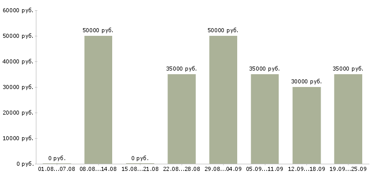 Вакансии специалист по рекламе Санкт-петербург - Медиана зарплат специалист по рекламе Санкт-петербург за 2 месяца