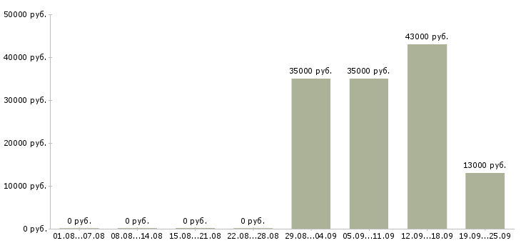 Вакансии торговые представители в Дзержинске - Медиана зарплат торговые представители в Дзержинске за 2 месяца