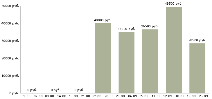Вакансии торговые представители в Курске - Медиана зарплат торговые представители в Курске за 2 месяца