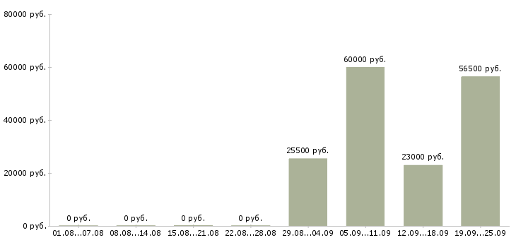 Вакансии торговые представители в Оренбурге - Медиана зарплат торговые представители в Оренбурге за 2 месяца
