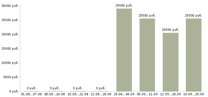 Вакансии торговый консультант в Магнитогорске - Медиана зарплат торговый консультант в Магнитогорске за 2 месяца
