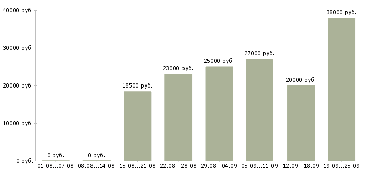 Вакансии требуются операторы Татарстан - Медиана зарплат требуются операторы Татарстан за 2 месяца