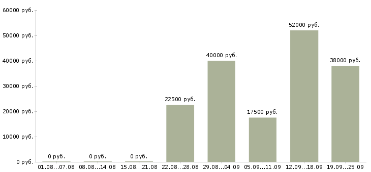 Вакансии требуются сотрудники в компанию Коми - Медиана зарплат требуются сотрудники в компанию Коми за 2 месяца