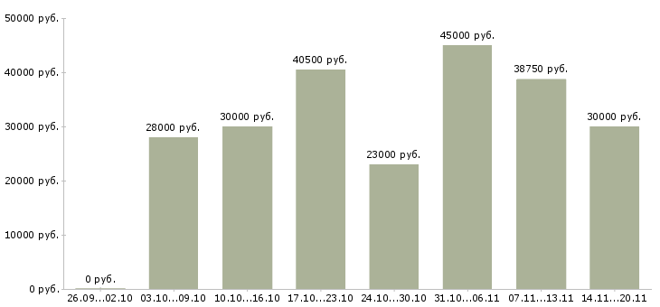 Вакансии упаковка в Екатеринбурге - Медиана зарплат упаковка в Екатеринбурге за 2 месяца