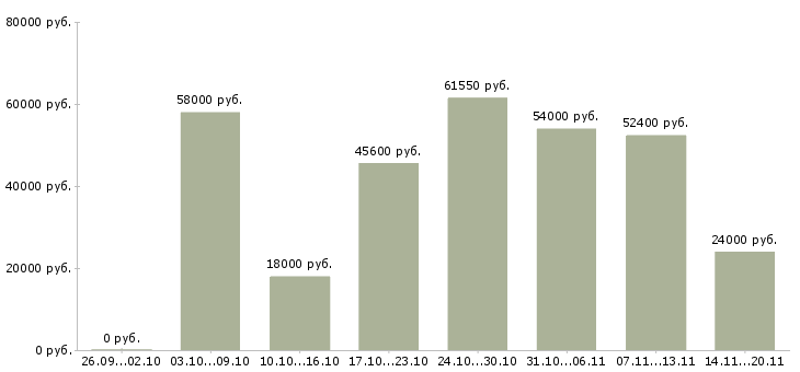 Вакансии упаковка в Кирове - Медиана зарплат упаковка в Кирове за 2 месяца