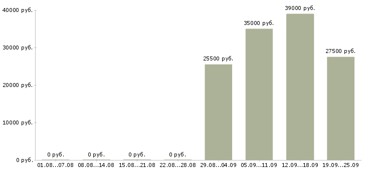 Вакансии управляющий администратор Ростов-на-дону - Медиана зарплат управляющий администратор Ростов-на-дону за 2 месяца