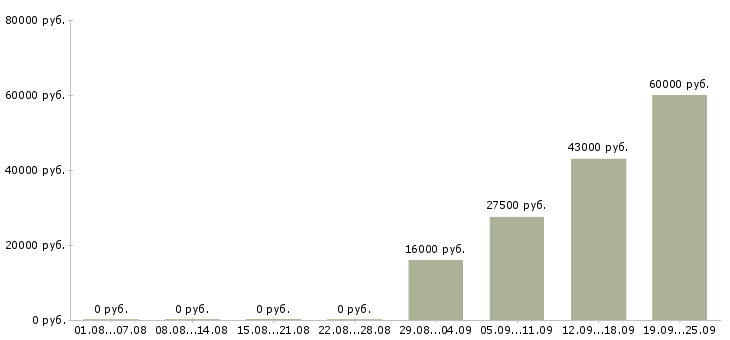 Вакансии управляющий отделом в Владивостоке - Медиана зарплат управляющий отделом в Владивостоке за 2 месяца