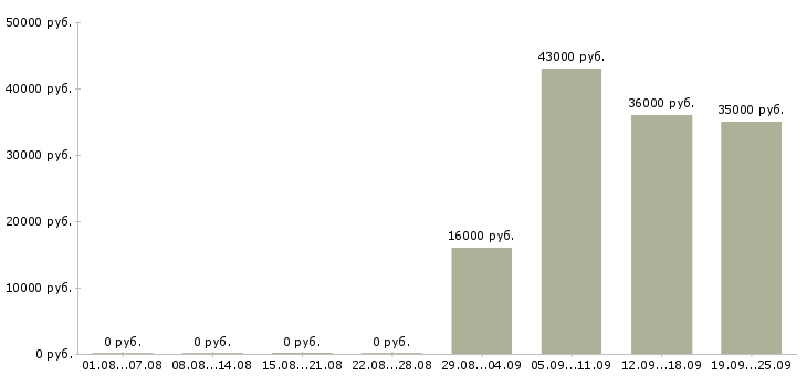 Вакансии управляющий по персоналу в Калуге - Медиана зарплат управляющий по персоналу в Калуге за 2 месяца