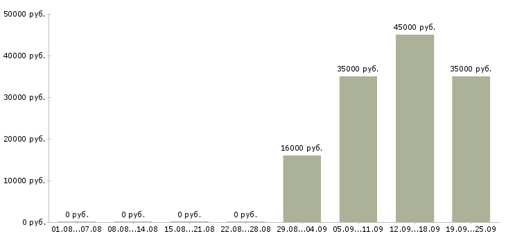 Вакансии управляющий по персоналу в Новокузнецке - Медиана зарплат управляющий по персоналу в Новокузнецке за 2 месяца