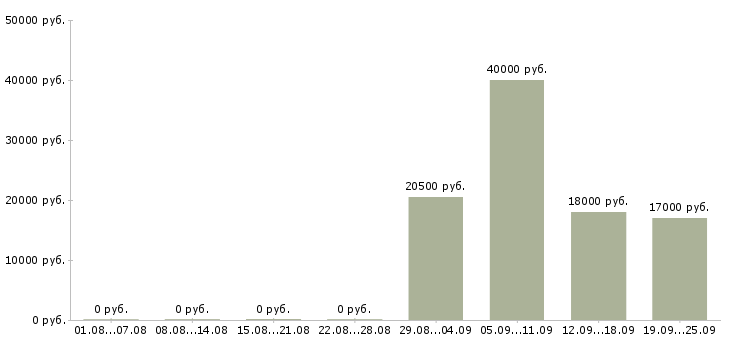 Вакансии экономист менеджер в Ижевске - Медиана зарплат экономист менеджер в Ижевске за 2 месяца