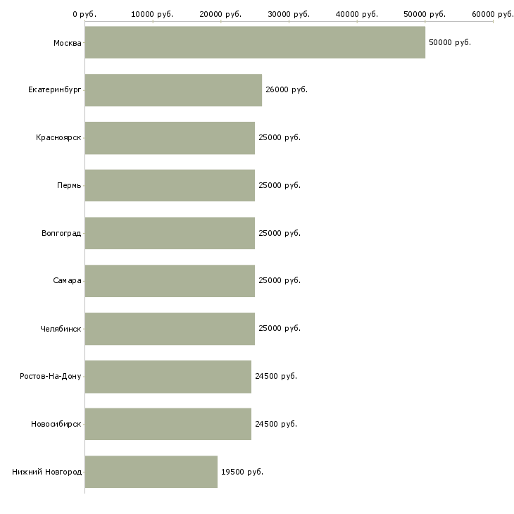Поиск работы продавец консультант в офис-Медиана зарплаты для вакансии «продавец консультант в офис» в других городах