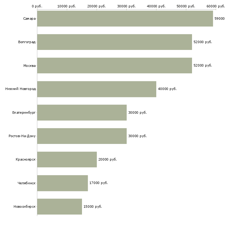 Поиск работы сборщики на дому-Медиана зарплаты для вакансии «сборщики на дому» в других городах
