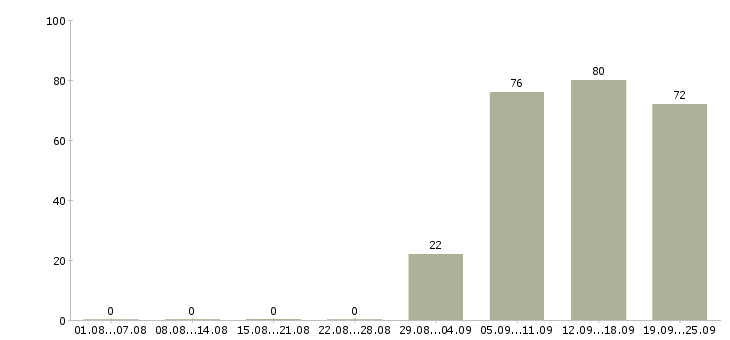 Работа специалист в бухгалтерию Бурятия - Число вакансий Бурятия по специальности специалист в бухгалтерию за 2 месяца