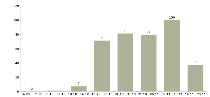 Работа администратора Йошкар-ола - Число вакансий Йошкар-ола по специальности администратора за 2 месяца