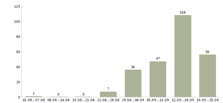 Работа дома Йошкар-ола - Число вакансий Йошкар-ола по специальности дома за 2 месяца