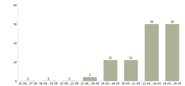 Работа требуются сотрудники в компанию Коми - Число вакансий Коми по специальности требуются сотрудники в компанию за 2 месяца