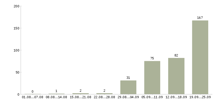 Работа требуются на работу Набережные челны - Число вакансий Набережные челны по специальности требуются на работу за 2 месяца