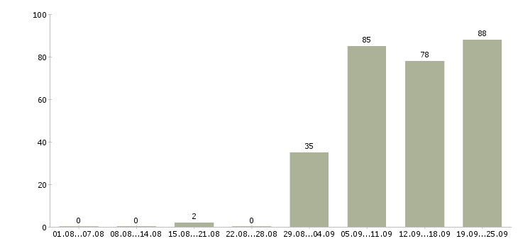 Работа руководитель в отдел продаж Ростов-на-дону - Число вакансий Ростов-на-дону по специальности руководитель в отдел продаж за 2 месяца