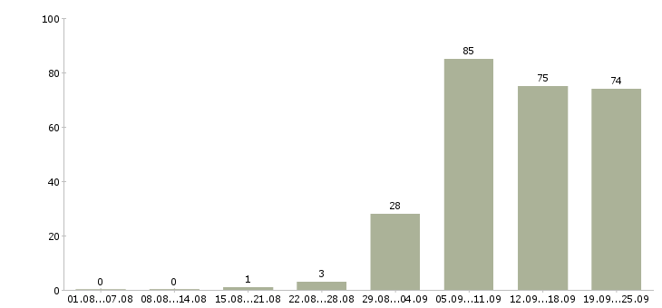 Работа методолог Санкт-петербург - Число вакансий Санкт-петербург по специальности методолог за 2 месяца