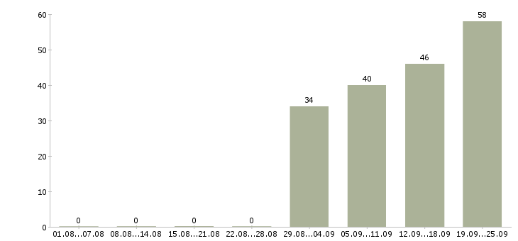 Работа отдел кадров Санкт-петербург - Число вакансий Санкт-петербург по специальности отдел кадров за 2 месяца