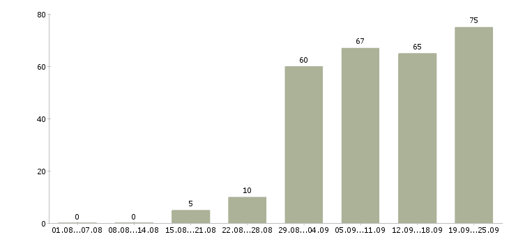 Работа консультант в магазин Татарстан - Число вакансий Татарстан по специальности консультант в магазин за 2 месяца