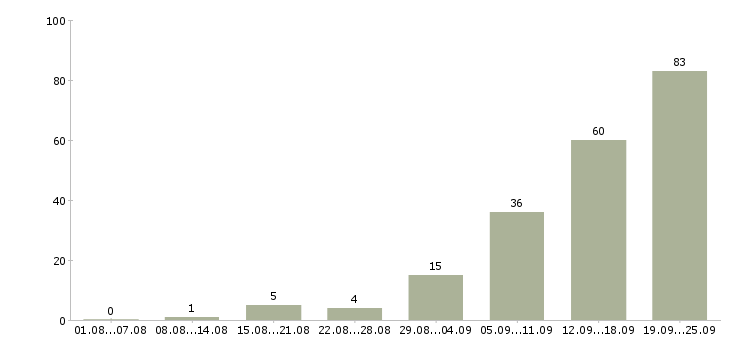 Работа менеджер по работе с документами Татарстан - Число вакансий Татарстан по специальности менеджер по работе с документами за 2 месяца