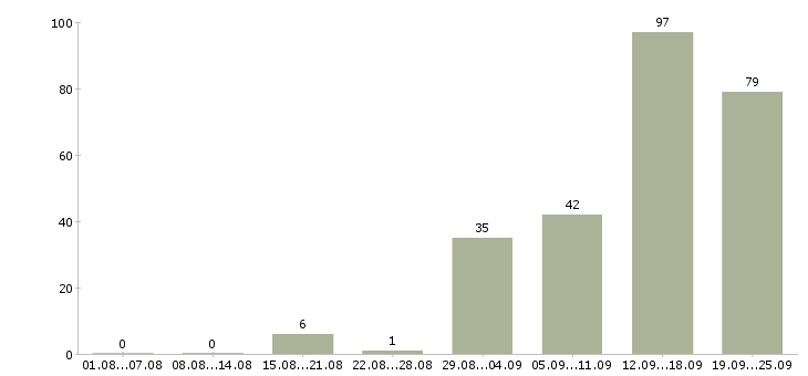 Работа специалист по развитию и обучению Татарстан - Число вакансий Татарстан по специальности специалист по развитию и обучению за 2 месяца