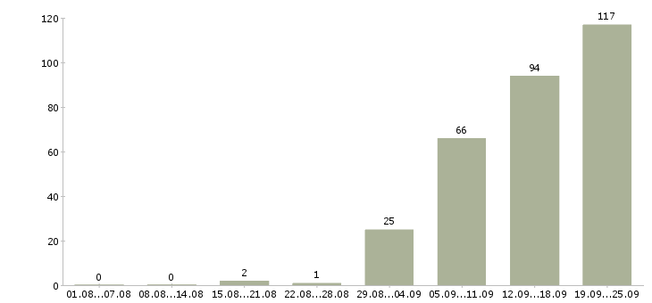 Работа требуется оператор Татарстан - Число вакансий Татарстан по специальности требуется оператор за 2 месяца