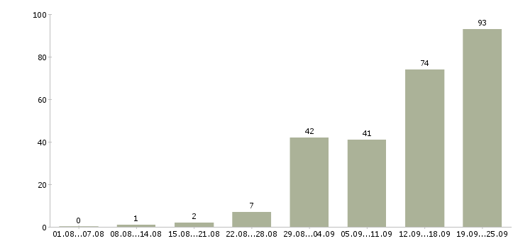Работа интернет менеджер Удмуртия - Число вакансий Удмуртия по специальности интернет менеджер за 2 месяца