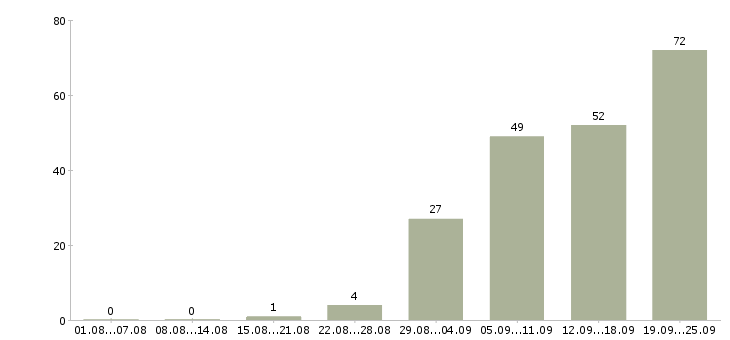 Работа менеджер по переговорам Удмуртия - Число вакансий Удмуртия по специальности менеджер по переговорам за 2 месяца