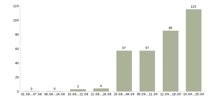 Работа сотрудник магазина Удмуртия - Число вакансий Удмуртия по специальности сотрудник магазина за 2 месяца