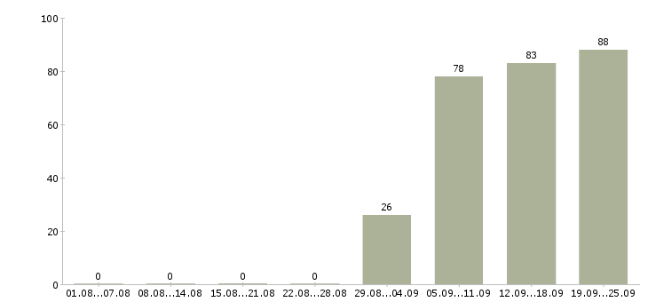Работа консультант компании в Балашихе - Число вакансий в Балашихе по специальности консультант компании за 2 месяца