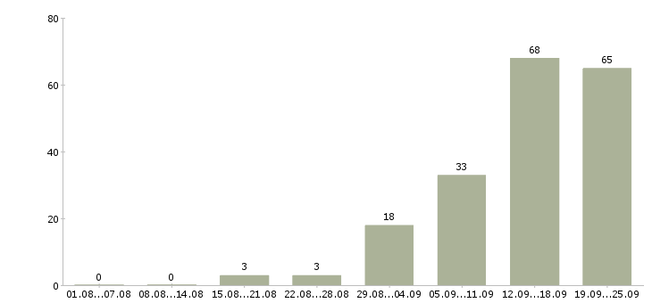 Работа интересная работа в Белгороде - Число вакансий в Белгороде по специальности интересная работа за 2 месяца