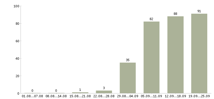Работа консультант компании в Брянске - Число вакансий в Брянске по специальности консультант компании за 2 месяца