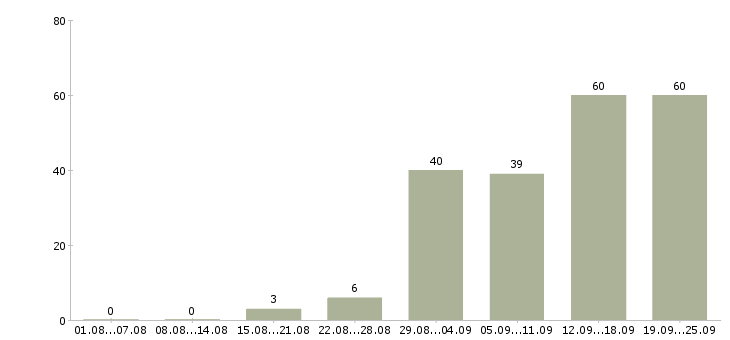 Работа консультирование клиентов в Брянске - Число вакансий в Брянске по специальности консультирование клиентов за 2 месяца
