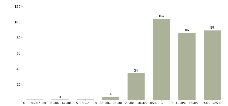 Работа администраторы в Владивостоке - Число вакансий в Владивостоке по специальности администраторы за 2 месяца