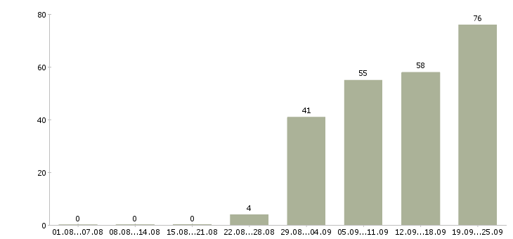 Работа обучение бизнесу в Владивостоке - Число вакансий в Владивостоке по специальности обучение бизнесу за 2 месяца